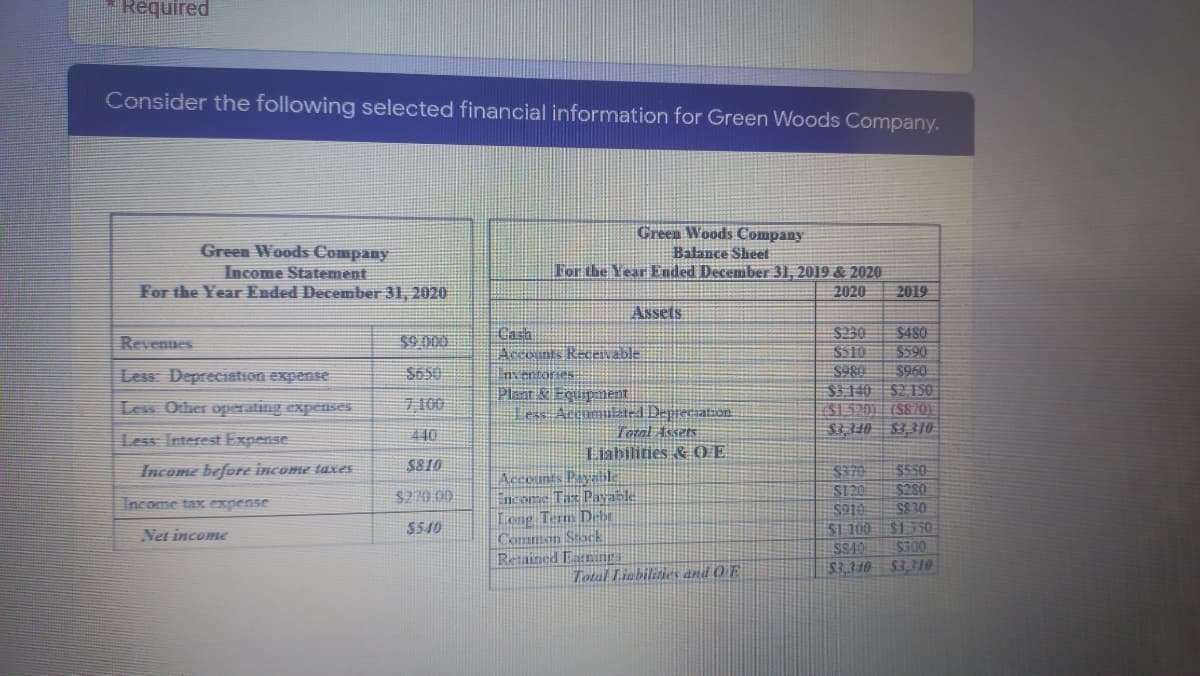 Required
Consider the following selected financial information for Green Woods Company.
Green Woods Company
Green Woods Company
Balance Sheet
For the Year Euded December 31, 2019 & 2020
Income Statement
For the Year Ended December 31, 2020
2020
2019
Assets
$230
$480
Revenues
$9.000
Accounts RecEvable
n tories:
$510
$590
5960
S980
S3.140 $2 150
$15201.(S80)
Less: Depreciation expense
S650
Less Other operating expenses
7 100
Plaat & Egupoent
Less AccmaNDepecabon
Total Assets
Liabilities & OE
Less Interest Expense
440
S810
S170
5550
S120
$280
S& 30
S910
$1 100 $1.550
Income before income taxes
Accounts Payalik
ncome Tax Payable
Lenp Term De
Comman StocK
Retained Eatr
$270 00
Income tax expense
Net income
S510
01S
S3.310 $3.310
00ES
Total Liebilitiess and 0 E
