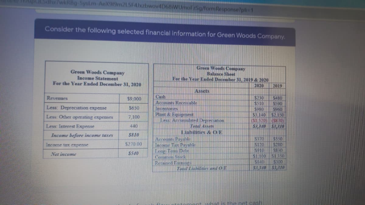 HAlpULSdhx/wkRBg-SysLm-AeX919m2L5F4)xzbwovdD6BWUmolz5g/tormResponse?pli 1
Consider the following selected financial information for Green Woods Company.
Green Woods Company
Income Statement
For the Year Ended December 31, 2020
Green Woods Company
Balance Sheet
For the Year Ended December 31, 2019 & 2020
2020
2019
ASsets
Cash
Accounts Receryabl-
Invente
Revenues
$9.000
$230
$480
$$10
$590
Less: Depreciation expense
$650
$960
$3.140 $2 150
K$1.520)(S870)
$3.310
$980
Less: Other operating expenses
7100
Plant &Equipment
Less Arcumalated Depreciation
Tonal Assets
Liabilinies & OE
Less: Interest Expense
440
$3.340
Income before income taxes
$810
voints Payal.
acoms Tax Payable
S870
S120|
$550
S280
Income tax expense
$270 00
Net income
S510
$1.100 S1350
OUES
