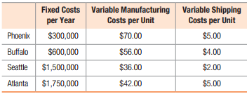 Fixed Costs Variable Manufacturing Variable Shipping
Costs per Unit
per Year
Costs per Unit
Phoenix
$300,000
$70.00
$5.00
Buffalo
$600,000
$56.00
$4.00
Seattle $1,500,000
$36.00
$2.00
Atlanta $1,750,000
$42.00
$5.00
