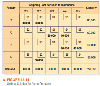 Shipping Cost per Case to Warehouse
Factory
Capacity
W1
W2
W3
W4
W5
$1
$3
$4
$5
$6
F1
80,000
60,000
20,000
$2
$1
$5
60,000
$2
$4
F2
50,000
10,000
$1
$5
$1
$3
$1
F3
60,000
20,000 40,000
$5
$2
$4
$5
$4
F4
50,000
50,000
Demand
60,000
70,000
50,000
30,000
40,000
250,000
A FIGURE 13.14
Optimal Solution for Acme Company
