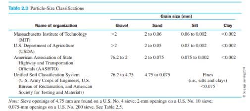 Table 2.3 Particle-Size Classifications
Grain size (mm)
Name of organization
Gravel
Sand
Silt
Clay
Massachusetts Institute of Technology
(MIT)
U.S. Department of Agriculture
>2
2 to 0.06
0.06 to 0.002
<0.002
>2
2 to 0.05
0.05 to 0.002
<0.002
(USDA)
American Association of State
76.2 to 2
2 to 0.075
0.075 to 0.002
<0.002
Highway and Transportation
Officials (AASHTO)
Unified Soil Classification System
(U.S. Army Corps of Engineers, U.S.
76.2 to 4.75
4.75 to 0.075
Fines
(i.e., silts and clays)
Bureau of Reclamation, and American
<0.075
Society for Testing and Materials)
Note: Sieve openings of 4.75 mm are found on a U.S. No. 4 sieve; 2-mm openings on a U.S. No. 10 sieve:
0.075-mm openings on a U.S. No. 200 sieve. See Table 25.
