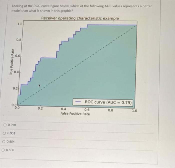 Looking at the ROC curve figure below, which of the following AUC values represents a better
model than what is shown in this graphic?
Receiver operating characteristic example
1.0
True Positive Rate
0.8
0.6
0.4
0.2
0.8.0
0.790
0.001
0.854
O 0.500
0.2
ROC curve (AUC=0.79)
0.4
0.6
0.8
False Positive Rate
1.0