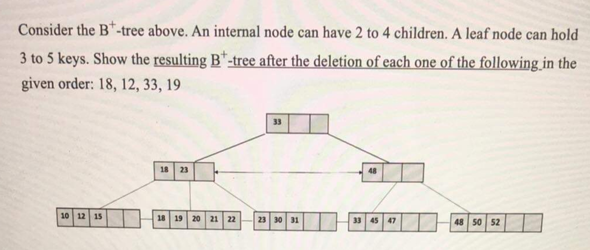 Consider the B-tree above. An internal node can have 2 to 4 children. A leaf node can hold
3 to 5 keys. Show the resulting B-tree after the deletion of each one of the following in the
given order: 18, 12, 33, 19
33
18 23
48
10 12 15
18 19 20 21 22
23 30 31
33 45 47
48 50 52