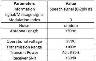 Parameters
Value
Information
Speech signal (0-20kHz)
signal/Message signal
Modulation Index
Noise
random
Antenna Length
<50cm
Operational voltage
Transmission Range
9VDC
<100m
Transmit Power
Adjustable
Receiver SNR
>50dB
