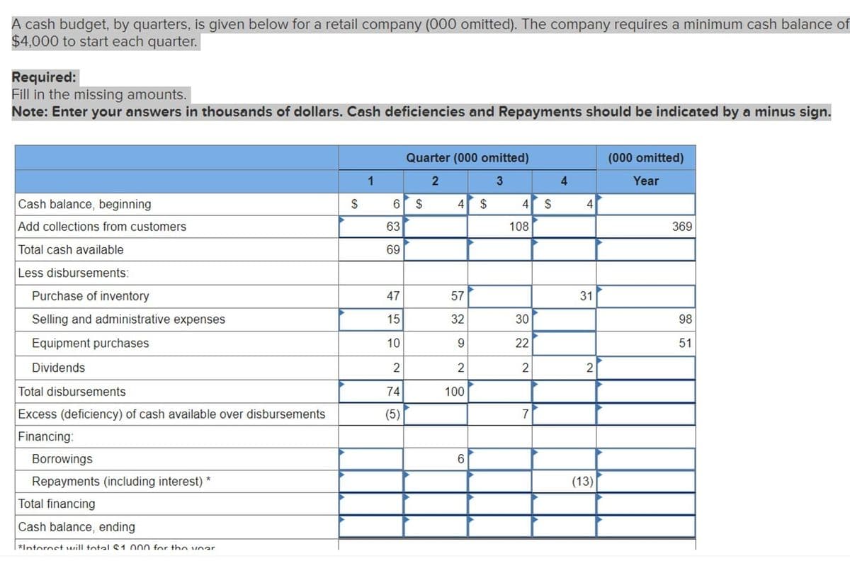 A cash budget, by quarters, is given below for a retail company (000 omitted). The company requires a minimum cash balance of
$4,000 to start each quarter.
Required:
Fill in the missing amounts.
Note: Enter your answers in thousands of dollars. Cash deficiencies and Repayments should be indicated by a minus sign.
Quarter (000 omitted)
(000 omitted)
1
2
3
4
Year
Cash balance, beginning
$
6 $
4 $
4 $
4
Add collections from customers
63
108
369
Total cash available
69
Less disbursements:
Purchase of inventory
Selling and administrative expenses
Equipment purchases
Dividends
Total disbursements
Excess (deficiency) of cash available over disbursements
750
47
57
31
15
32
30
98
10
9
22
51
2
2
2
2
74
100
(5)
7
Financing:
Borrowings
Repayments (including interest) *
Total financing
Cash balance, ending
*Internet will total $1000 for the voor
6
(13)