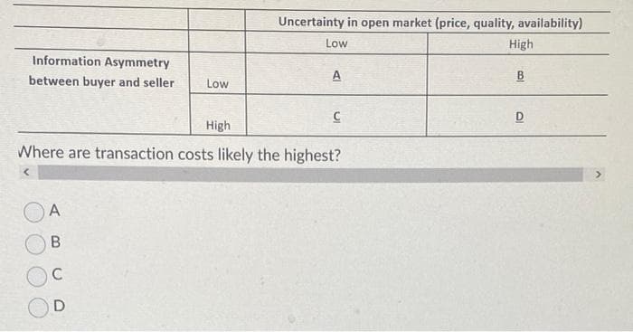 Information Asymmetry
between buyer and seller
Low
A
B
C
D
Uncertainty in open market (price, quality, availability)
Low
High
A
C
High
Where are transaction costs likely the highest?
<
B
D