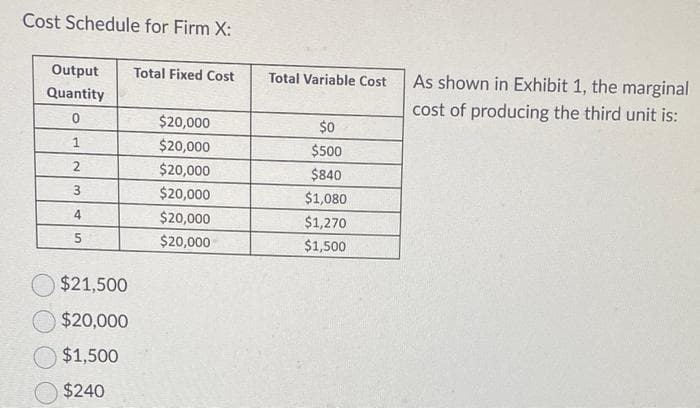 Cost Schedule for Firm X:
Output Total Fixed Cost
Quantity
0
1
2
3
4
5
$21,500
$20,000
$1,500
$240
$20,000
$20,000
$20,000
$20,000
$20,000
$20,000
Total Variable Cost
$0
$500
$840
$1,080
$1,270
$1,500
As shown in Exhibit 1, the marginal
cost of producing the third unit is: