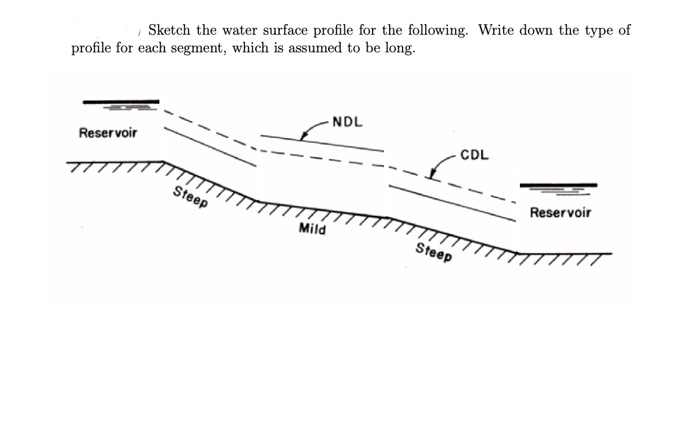, Sketch the water surface profile for the following. Write down the type of
profile for each segment, which is assumed to be long.
NDL
CDL
Reservoir
Reservoir
Steep
Mild
Steep
