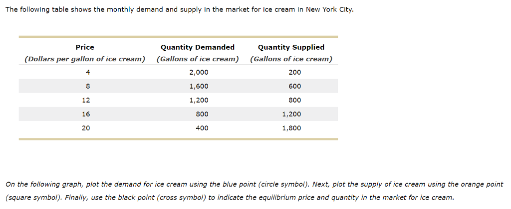 The following table shows the monthly demand and supply in the market for ice cream in New York City.
Price
(Dollars per gallon of ice cream)
8
12
16
20
Quantity Demanded
(Gallons of ice cream)
2,000
1,600
1,200
800
400
Quantity Supplied
(Gallons of ice cream)
200
600
800
1,200
1,800
On the following graph, plot the demand for ice cream using the blue point (circle symbol). Next, plot the supply of ice cream using the orange point
(square symbol). Finally, use the black point (cross symbol) to indicate the equilibrium price and quantity in the market for ice cream.