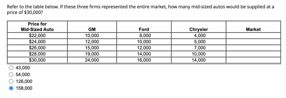 Refer to the table below. If these three firms represented the entire market, how many mid-sized autos would be supplied at a
price of $30,000?
Price for
Mid-Sized Auto
$22,000
$24,000
$26,000
$28,000
$30,000
43,000
54,000
126,000
158,000
GM
10,000
12,000
15,000
19,000
24,000
Ford
8,000
10,000
12,000
14,000
16,000
Chrysler
4,000
5,000
7,000
10,000
14,000
Market