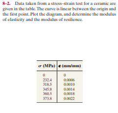 8-2. Data taken from a stress-strain test for a ceramic are
given in the table. The curve is linear between the origin and
the first point. Plot the diagram, and determine the modulus
of elasticity and the modulus of resilience.
o (MPa) e (mm/mm)
232.4
318.5
0.0006
0.0010
345.8
0.0014
0.0018
360.5
373.8
0.0022
