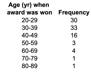 Age (yr) when
award was won
20-29
30-39
40-49
50-59
60-69
70-79
80-89
Frequency
30
33
16
2 م ح .
1
1