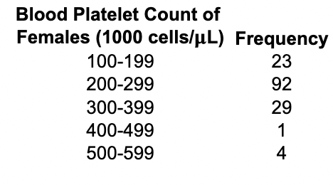 Blood Platelet Count of
Females (1000 cells/µL) Frequency
100-199
23
200-299
92
300-399
29
400-499
1
500-599
4
