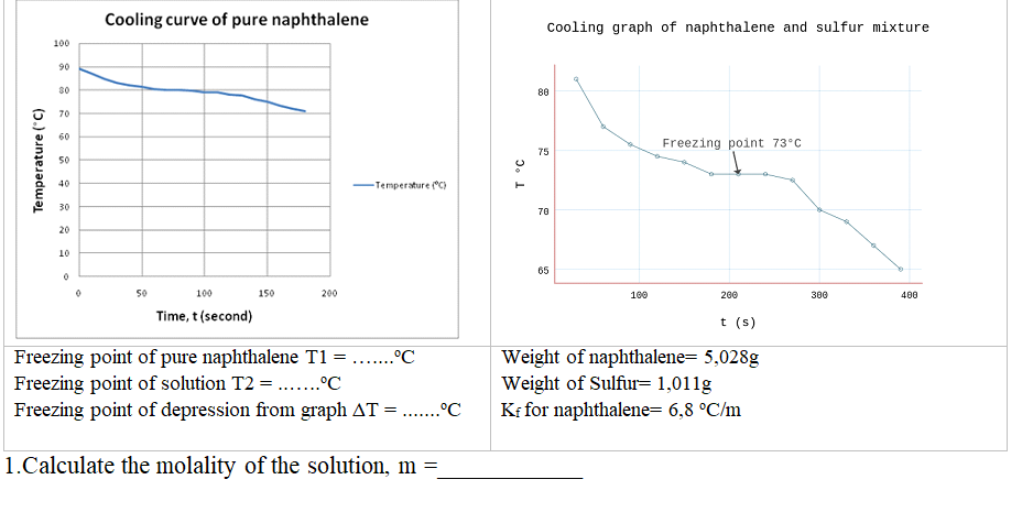 Cooling curve of pure naphthalene
Cooling graph of naphthalene and sulfur mixture
100
90
80
80
70
60
Freezing point 73°C
75
40
-Temperature C)
30
70
20
10
65
so
100
150
200
100
200
300
400
Time, t (second)
t (s)
Freezing point of pure naphthalene T1 = ......°C
Freezing point of solution T2 = ....°C
Freezing point of depression from graph AT =
Weight of naphthalene= 5,028g
Weight of Sulfur= 1,011g
Ki for naphthalene= 6,8 °C/m
........
1.Calculate the molality of the solution, m =
Temperature (*C)
3. 1
