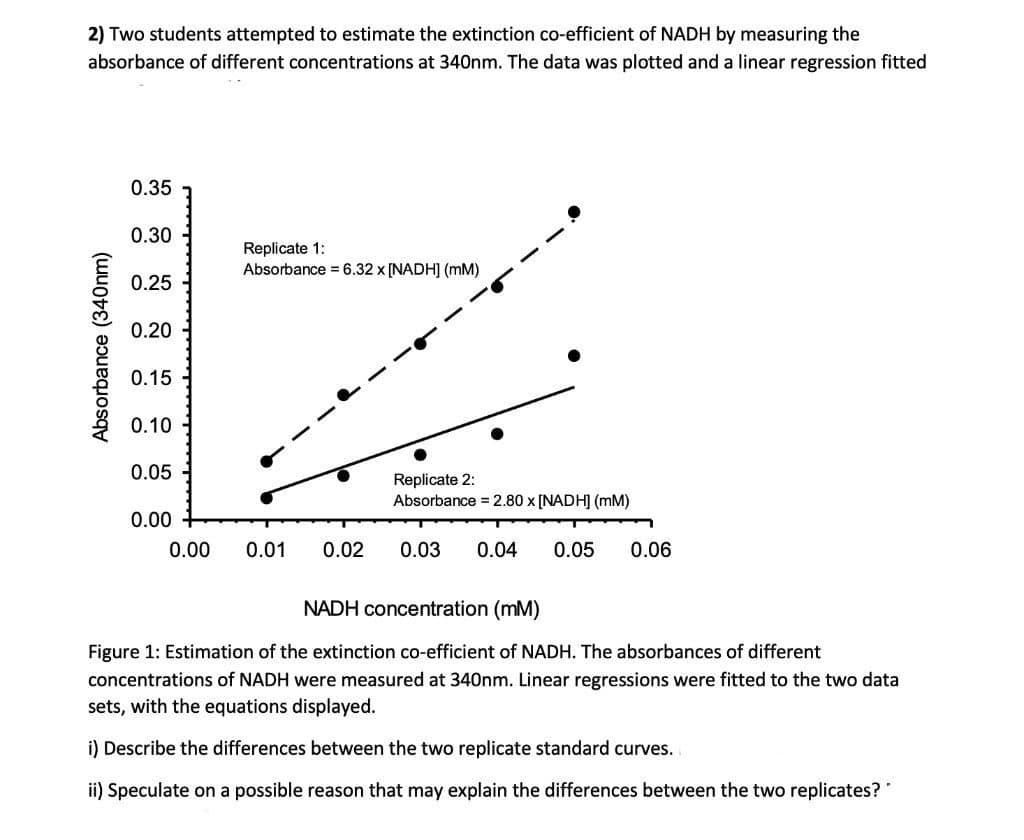 2) Two students attempted to estimate the extinction co-efficient of NADH by measuring the
absorbance of different concentrations at 340nm. The data was plotted and a linear regression fitted
0.35
0.30
Replicate 1:
Absorbance = 6.32 x [NADH] (mM)
0.25
0.20
0.15
0.10
0.05
Replicate 2:
Absorbance = 2.80 x [NADH] (mM)
0.00
0.00
0.01
0.02
0.03
0.04
0.05
0.06
NADH concentration (mM)
Figure 1: Estimation of the extinction co-efficient of NADH. The absorbances of different
concentrations of NADH were measured at 340nm. Linear regressions were fitted to the two data
sets, with the equations displayed.
i) Describe the differences between the two replicate standard curves.
ii) Speculate on a possible reason that may explain the differences between the two replicates?"
Absorbance (340nm)
