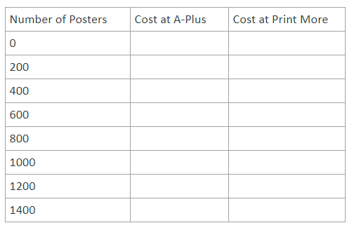 Number of Posters
Cost at A-Plus
Cost at Print More
200
400
600
800
1000
1200
1400
