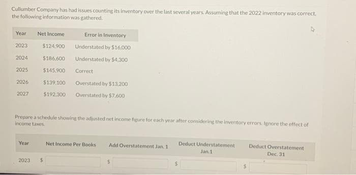 Cullumber Company has had issues counting its inventory over the last several years. Assuming that the 2022 inventory was correct,
the following information was gathered.
Year Net Income
2023
2024
2025
2026
2027
Year
$124,900
2023
Prepare a schedule showing the adjusted net income figure for each year after considering the inventory errors. Ignore the effect of
income taxes.
Error in Inventory
Understated by $16,000
Understated by $4,300
Correct
$186,600
$145,900
$139,100 Overstated by $13,200
$192,300 Overstated by $7.600
$
Net Income Per Books Add Overstatement Jan. 1
$
Deduct Understatement
Jan.1
$
Deduct Overstatement
Dec. 31