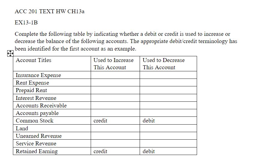 ACC 201 TEXT HW CH13a
EX13-1B
Complete the following table by indicating whether a debit or credit is used to increase or
decrease the balance of the following accounts. The appropriate debit/credit terminology has
been identified for the first account as an example.
Account Titles
Insurance Expense
Rent Expense
Prepaid Rent
Interest Revenue
Accounts Receivable
Accounts payable
Common Stock
Land
Unearned Revenue
Service Revenue
Retained Earning
Used to Increase
This Account
credit
credit
Used to Decrease
This Account
debit
debit