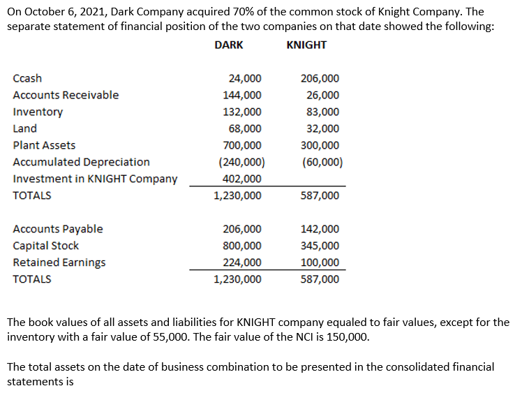 On October 6, 2021, Dark Company acquired 70% of the common stock of Knight Company. The
separate statement of financial position of the two companies on that date showed the following:
DARK
KNIGHT
Ccash
Accounts Receivable
Inventory
Land
Plant Assets
Accumulated Depreciation
Investment in KNIGHT Company
TOTALS
Accounts Payable
Capital Stock
Retained Earnings
TOTALS
24,000
144,000
132,000
68,000
700,000
(240,000)
402,000
1,230,000
206,000
800,000
224,000
1,230,000
206,000
26,000
83,000
32,000
300,000
(60,000)
587,000
142,000
345,000
100,000
587,000
The book values of all assets and liabilities for KNIGHT company equaled to fair values, except for the
inventory with a fair value of 55,000. The fair value of the NCI is 150,000.
The total assets on the date of business combination to be presented in the consolidated financial
statements is