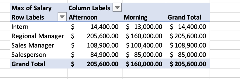 Max of Salary
Column Labels v
Row Labels
Afternoon
Morning
Grand Total
Intern
$
14,400.00 $ 13,000.00 $ 14,400.00
Regional Manager $
$
205,600.00 $ 160,000.00 $ 205,600.00
Sales Manager
108,900.00 $ 100,400.00 $ 108,900.00
Salesperson
84,900.00 $ 85,000.00 $ 85,000.00
Grand Total
$
205,600.00 $160,000.00 $ 205,600.00
