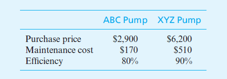 ABC Pump XYZ Pump
Purchase price
$2,900
$6,200
Maintenance cost
$170
$510
Efficiency
80%
90%
