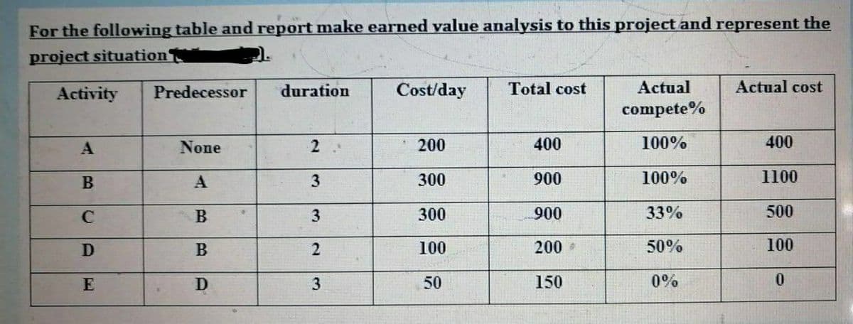 For the following table and report make earned value analysis to this project and represent the
project situation
Activity
Predecessor
duration
Cost/day
Total cost
Actual
Actual cost
compete%
None
200
400
100%
400
300
900
100%
1100
3
300
900
33%
500
100
200
50%
100
50
150
0%
3.
