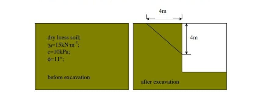 4m
dry loess soil;
Ya=15kN-m;
c=10kPa;
4m
0=11°:
before excavation
after excavation
