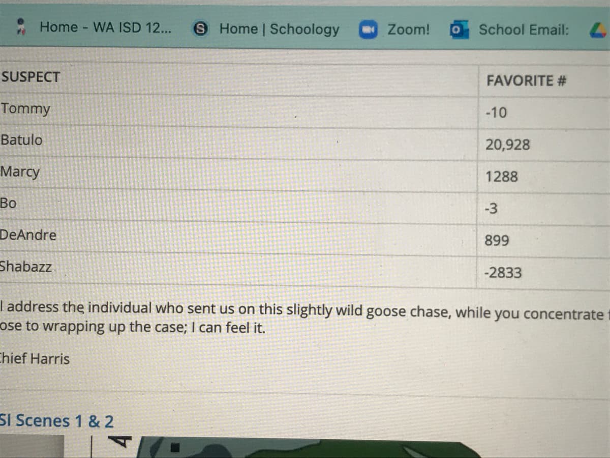 Home - WA ISD 12...
S Home | Schoology
Zoom!
School Email:
SUSPECT
FAVORITE #
Tommy
-10
Batulo
20,928
Marcy
1288
Во
-3
DeAndr
899
Shabazz.
-2833
Iaddress the individual who sent us on this slightly wild goose chase, while you concentrate
ose to wrapping up the case; I can feel it.
Chief Harris
SI Scenes 1 & 2
