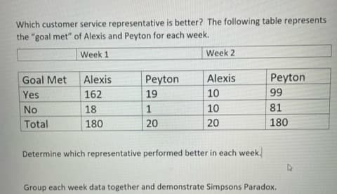 Which customer service representative is better? The following table represents
the "goal met" of Alexis and Peyton for each week.
Week 1
Goal Met
Yes
No
Total
Alexis
162
18
180
Peyton
19
1
20
Week 2
Alexis
10
10
20
Determine which representative performed better in each week.
Peyton
99
81
180
Group each week data together and demonstrate Simpsons Paradox.