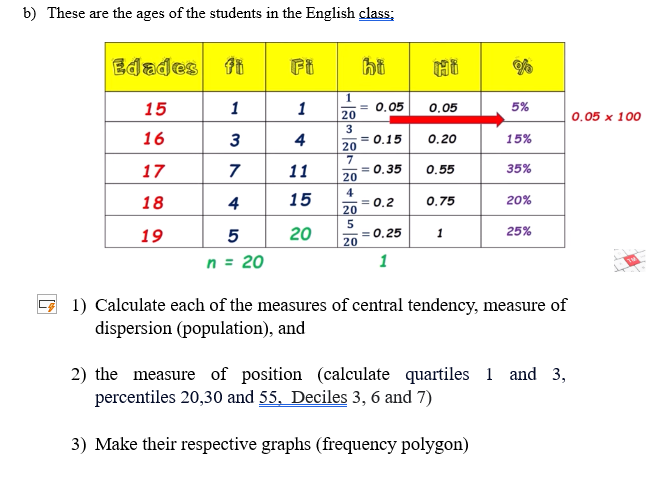 b) These are the ages of the students in the English class;
Edades
15
16
17
18
19
1
3
7
4
5
n = 20
Fi
1
4
11
15
20
1
20
3
20
7
20
4
20
5
20
hi
= 0.05
= 0.15
= 0.35
= 0.2
= 0.25
1
0.05
0.20
0.55
0.75
1
5%
15%
35%
20%
25%
1) Calculate each of the measures of central tendency, measure of
dispersion (population), and
2) the measure of position (calculate quartiles 1 and 3,
percentiles 20,30 and 55, Deciles 3, 6 and 7)
3) Make their respective graphs (frequency polygon)
0.05 x 100