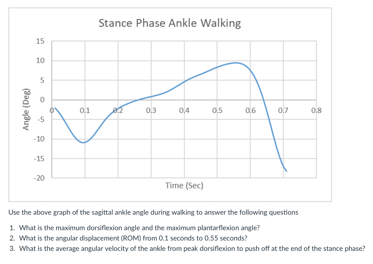 Stance Phase Ankle Walking
15
10
0.1
0.2
0.3
0.4
0,5
0.6
0,7
0.8
-10
-15
-20
Time (Sec)
Use the above graph of the sagittal ankle angle during walking to answer the following questions
1. What is the maximum dorsiflexion angle and the maximum plantarflexion angle?
2. What is the angular displacement (ROM) from 0.1 seconds to 0.55 seconds?
3. What is the average angular velocity of the ankle from peak dorsiflexion to push off at the end of the stance phase?
Angle (Deg)
