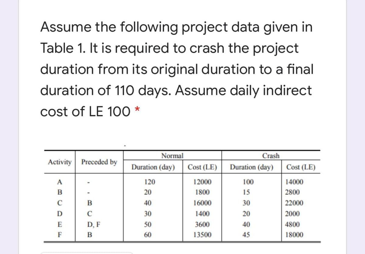 Assume the following project data given in
Table 1. It is required to crash the project
duration from its original duration to a final
duration of 110 days. Assume daily indirect
cost of LE 100 *
Normal
Crash
Activity
Preceded by
Duration (day)
Cost (LE)
Duration (day)
Cost (LE)
A
120
12000
100
14000
B
20
1800
15
2800
C
40
16000
30
22000
C
30
1400
20
2000
D, F
50
3600
40
4800
F
B
60
13500
45
18000
