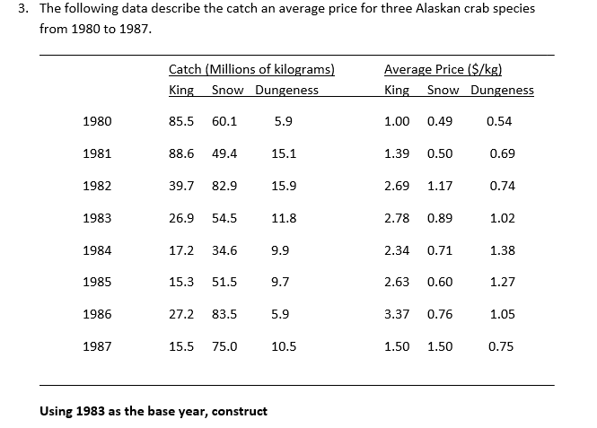 3. The following data describe the catch an average price for three Alaskan crab species
from 1980 to 1987.
Catch (Millions of kilograms)
Snow Dungeness
Average Price ($/kg)
Snow Dungeness
King
King
1980
85.5
60.1
5.9
1.00
0.49
0.54
1981
88.6
49.4
15.1
1.39
0.50
0.69
1982
39.7
82.9
15.9
2.69
1.17
0.74
1983
26.9
54.5
11.8
2.78
0.89
1.02
1984
17.2
34.6
9.9
2.34
0.71
1.38
1985
15.3
51.5
9.7
2.63
0.60
1.27
1986
27.2
83.5
5.9
3.37
0.76
1.05
1987
15.5
75.0
10.5
1.50
1.50
0.75
Using 1983 as the base
year,
construct
