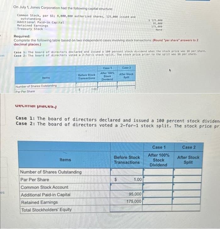 cos
es
On July 1, Jones Corporation had the following capital structure:
Common Stock, par $1; 8,000,000 authorized shares, 125,000 issued and
outstanding
Additional Paid-in Capital
Retained Earnings
Treasury Stock
Required:
Complete the following table based on two independent cases involving stock transactions: (Round "per share" answers to 2
decimal places.)
Case 1: The board of directors declared and issued a 100 percent stock dividend when the stock price was 36 per share.
Case 2: The board of directors voted a 2-for-1 stock split. The stock price prior to the split was $6 per share.
Items
Number of Shares Outstanding
Par Per Share
uecimal places.
Before Stock
Transactions
Items
$
1.00
Number of Shares Outstanding
Par Per Share
Common Stock Account
Additional Paid-in Capital
Retained Earnings
Total Stockholders' Equity
Case 1
After 100%
Stock
Dividend
Case 2
After Stock
Split
Case 1: The board of directors declared and issued a 100 percent stock dividen-
Case 2: The board of directors voted a 2-for-1 stock split. The stock price pr
$ 125,000
95,000
175,000
None
Before Stock
Transactions
1.00
95,000
175,000
Case 1
After 100%
Stock
Dividend
Case 2
After Stock
Split