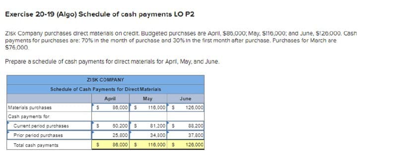 Exercise 20-19 (Algo) Schedule of cash payments LO P2
Zisk Company purchases direct materials on credit. Budgeted purchases are April, $85,000; May, $116,000; and June, $126,000. Cash
payments for purchases are: 70% in the month of purchase and 30% In the first month after purchase. Purchases for March are
$76,000
Prepare a schedule of cash payments for direct materials for April, May, and June.
ZISK COMPANY
Schedule of Cash Payments for Direct Materials
April
May
Materials purchases
Cash payments for
Current period purchases
Prior period purchases
Total cash payments
$
$
S
88,000 $
80.200 S
25,800
86.000 S
116.000 S
81,200 $
34,800
116.000 S
June
128,000
88.200
37,800
120.000