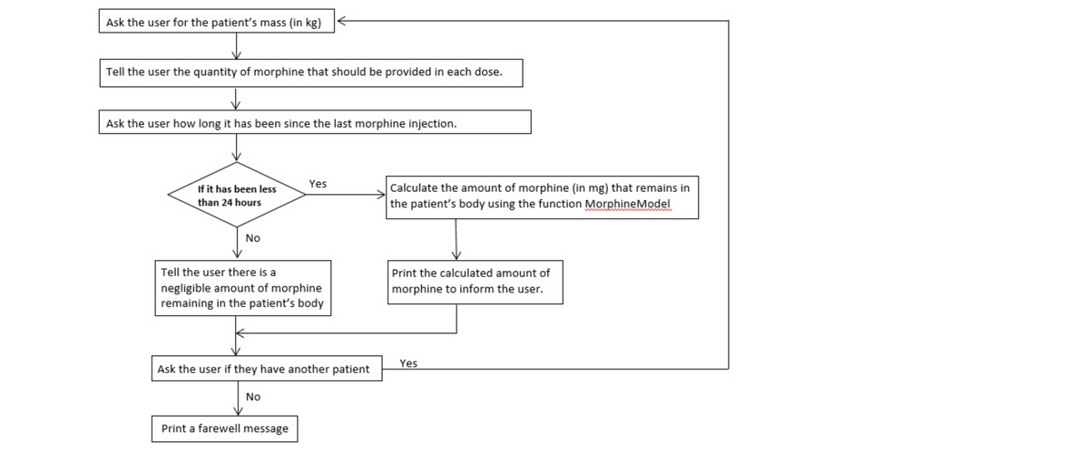 Ask the user for the patient's mass (in kg)
Tell the user the quantity of morphine that should be provided in each dose.
Ask the user how long it has been since the last morphine injection.
Yes
If it has been less
Calculate the amount of morphine (in mg) that remains in
than 24 hours
the patient's body using the function MorphineModel
wwww w
No
Tell the user there is a
Print the calculated amount of
negligible amount of morphine
remaining in the patient's body
morphine to inform the user.
Yes
Ask the user if they have another patient
No
Print a farewell message
