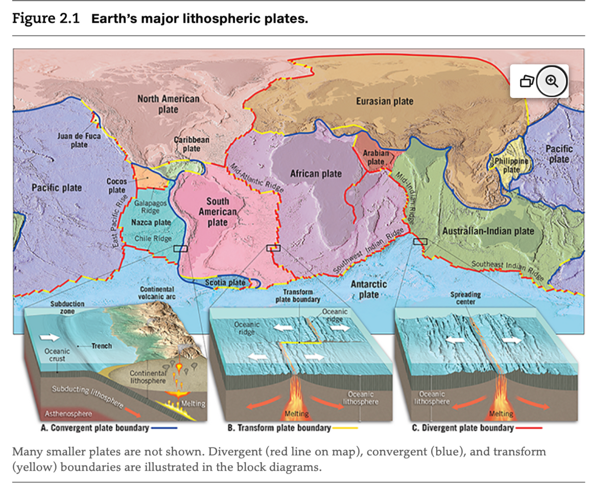 Figure 2.1 Earth's major lithospheric plates.
Juan de Fuca
plate
Pacific plate
Subduction
zone
Oceanic
crust
Cocos
plate
Trench
Rise
Subducting lithosphere
North American
plate
Galapagos
Ridge
Nazca plate
Chile Ridge
Continental
volcanic arc
Continental
lithosphere
Caribbean
plate
Asthenosphere
A. Convergent plate boundary
Mid-Atlantic Ridge
South
American
plate
Scotia plate
Melting
Oceanic
ridge
African plate
Transform.
plate boundary
Oceanic
ridge
Eurasian plate
Melting
B. Transform plate boundary-
Arabian
plate.
Southwest Indian Ridge
Antarctic
plate
Mid-Ing
Oceanic
lithosphere
Australian-Indian plate
Oceanic
lithosphere
Philippine
Southeast Indian
Spreading
center
Melting
C. Divergent plate boundary-
Pacific
plate
Ridge
Many smaller plates are not shown. Divergent (red line on map), convergent (blue), and transform
(yellow) boundaries are illustrated in the block diagrams.