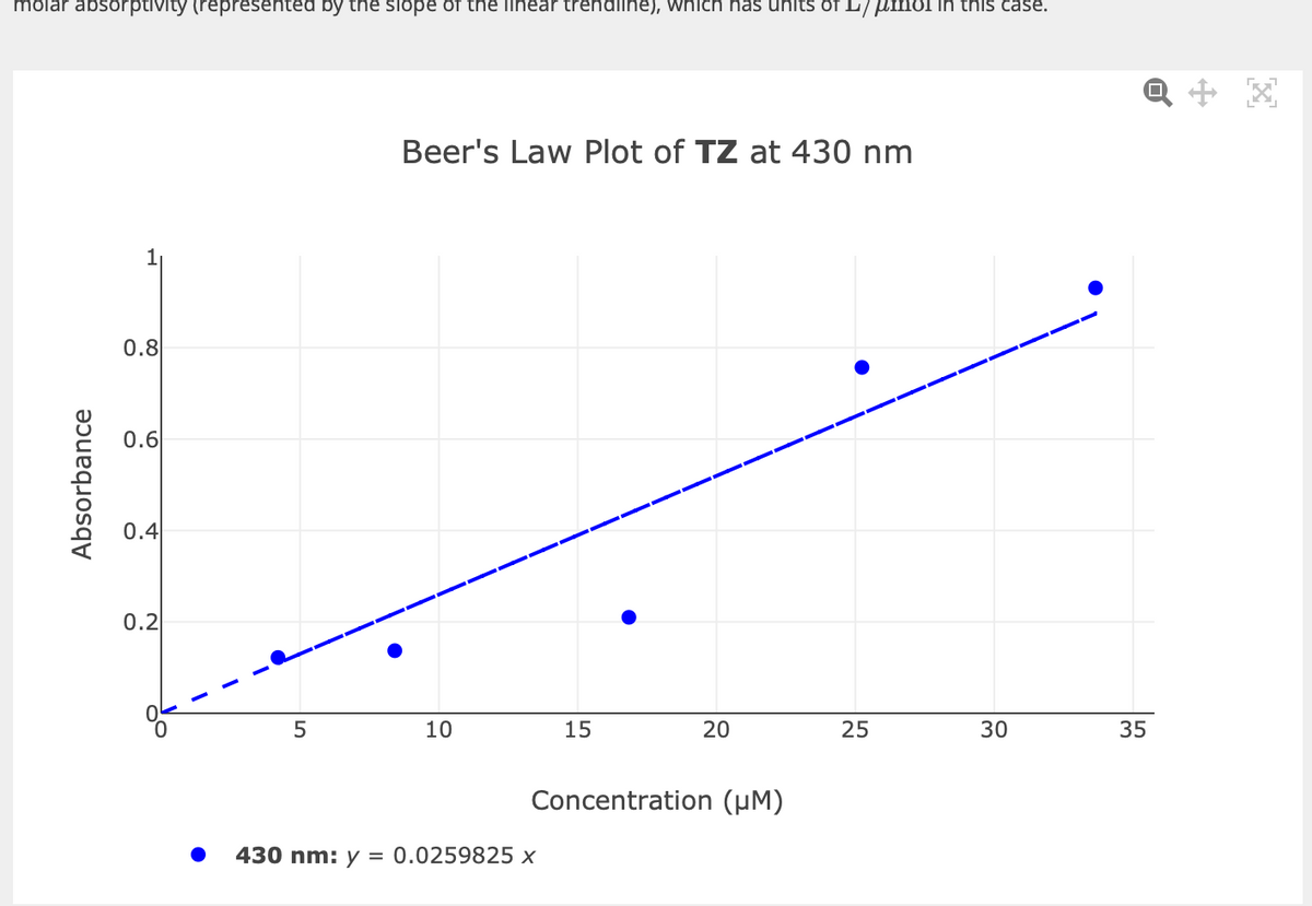 molar absorptivity (represented by the slope of the linear trendline), which has units of μmol in this case.
Absorbance
0.8
0.6
0.4
0.2
1
I
LO
5
Beer's Law Plot of TZ at 430 nm
10
15
430 nm: y = 0.0259825 x
20
Concentration (μM)
25
30
35
П
+