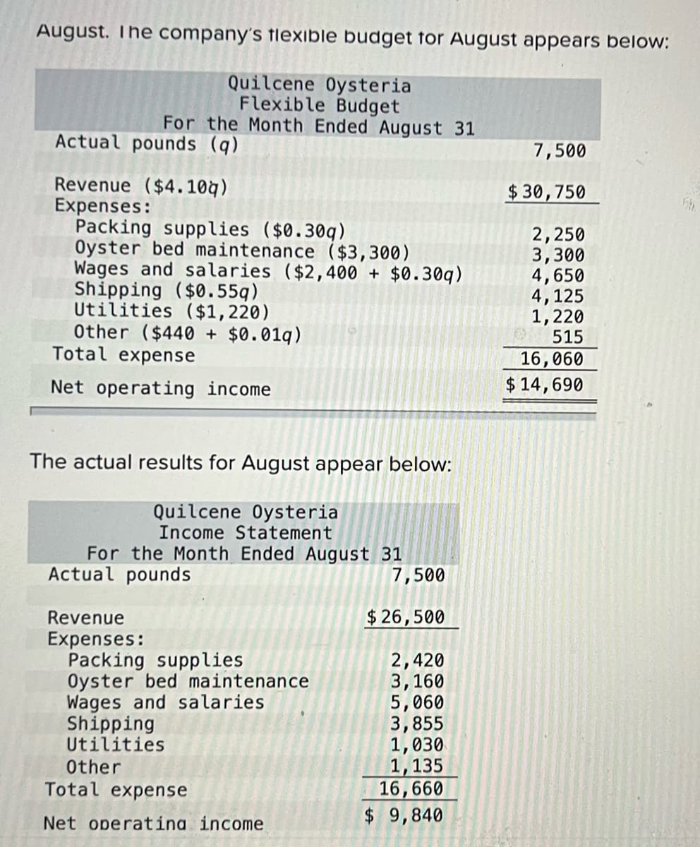 August. The company's flexible budget for August appears below:
Quilcene Oysteria
Flexible Budget
For the Month Ended August 31
Actual pounds (q)
7,500
Revenue ($4.10q)
Expenses:
$30,750
Packing supplies ($0.30q)
Oyster bed maintenance ($3,300)
2,250
3,300
Wages and salaries ($2,400 + $0.30q)
Shipping ($0.55q)
4,650
4, 125
Utilities ($1,220)
Other ($440 + $0.019)
1,220
515
Total expense
16,060
Net operating income
$ 14,690
The actual results for August appear below:
Quilcene Oysteria
Income Statement
For the Month Ended August 31
Actual pounds
7,500
Revenue
$26,500
Expenses:
Packing supplies
2,420
Oyster bed maintenance
3,160
Wages and salaries
5,060
3,855
Shipping
Utilities
1,030
Other
1,135
Total expense
16,660
$ 9,840
Net operating income