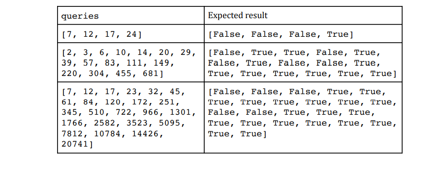 queries
Expected result
[7, 12, 17, 24]
[False, False, False, True]
[2, 3, 6, 10, 14, 20, 29,
39, 57, 83, 111, 149,
[False, True, True, False, True,
False, True, False, False, True,
220, 304, 455, 681]
True, True, True, True, True, True]
[7, 12, 17, 23, 32, 45,
61, 84, 120, 172, 251,
345, 510, 722, 966, 1301,
1766, 2582, 3523, 5095,
7812, 10784, 14426,
20741]
[False, False, False, True, True,
True, True, True, True, True, True,
False, False, True, True, True,
True, True, True, True, True, True,
True, True]
