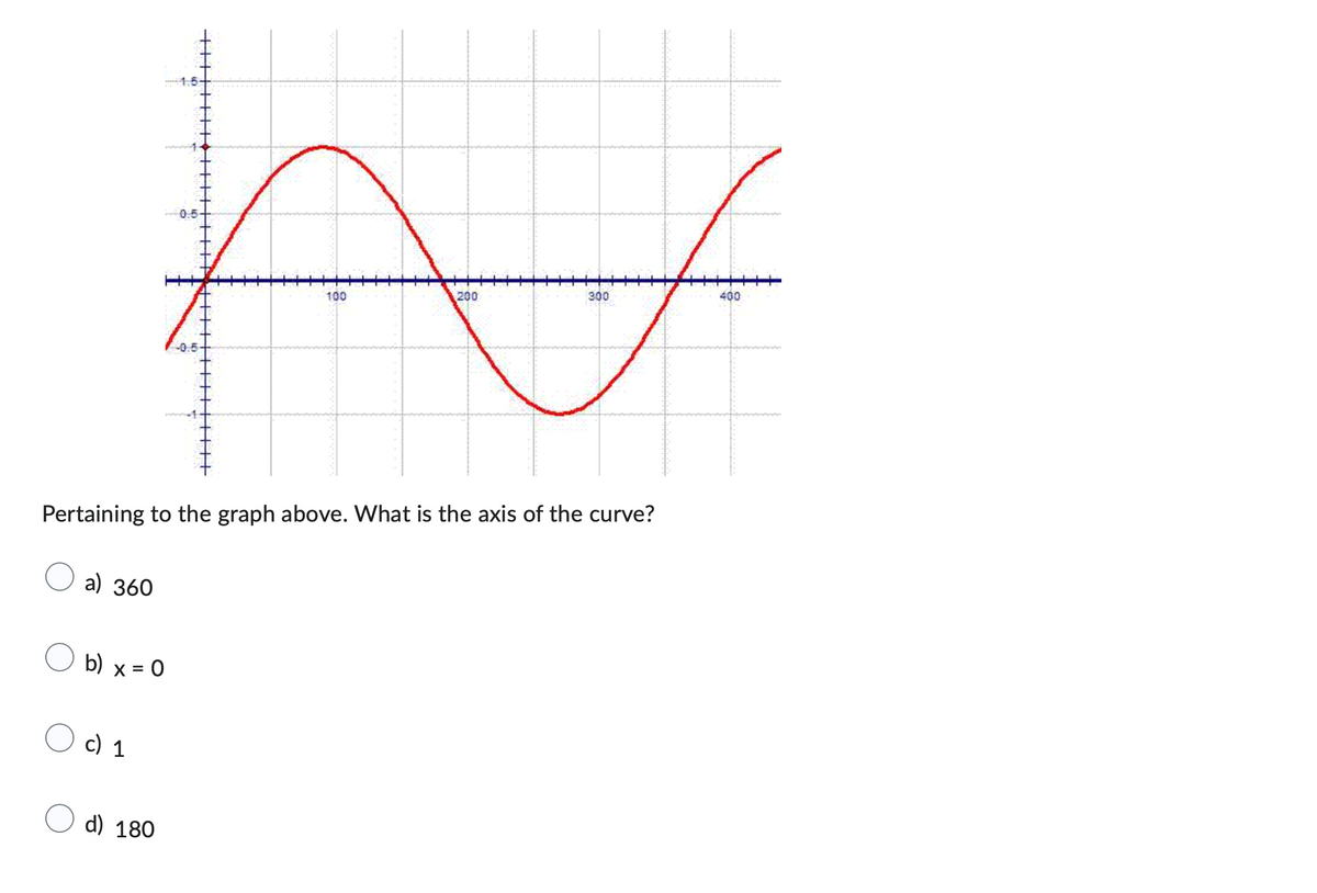 N
100
200
300
a) 360
Pertaining to the graph above. What is the axis of the curve?
b) x = 0
c) 1
+++
0.5
d) 180
400