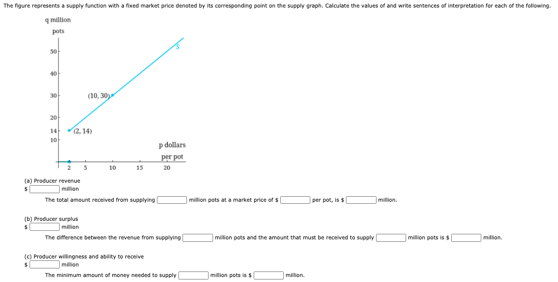 The figure represents a supply function with a fixed market price denoted by its corresponding point on the supply graph. Calculate the values of and write sentences of interpretation for each of the following.
q million
pots
50
40
30
20
14
10
2
(2,14)
(a) Producer revenue
$
million
(10, 30)
5
10
15
The total amount received from supplying
p dollars.
per pot
20
(b) Producer surplus
$
million
The difference between the revenue from supplying
(c) Producer willingness and ability to receive
$
million
The minimum amount of money needed to supply
million pots at a market price of $
million pots and the amount that must be received to supply
million pots is $
per pot, is $
million.
million.
million pots is $
million.
