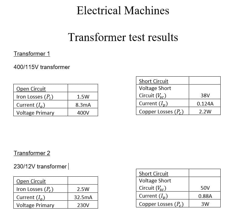 Transformer 1
400/115V transformer
Electrical Machines
Transformer test results
Open Circuit
Iron Losses (Pi)
1.5W
Current (I)
8.3mA
Short Circuit
Voltage Short
Circuit (Vsc)
Current (Ip)
38V
0.124A
Voltage Primary
400V
Copper Losses (Pc)
2.2W
Transformer 2
230/12V transformer |
Open Circuit
Iron Losses (Pc)
2.5W
Current (I)
32.5mA
Short Circuit
Voltage Short
Circuit (Vsc)
Current (Ip)
50V
0.88A
Voltage Primary
230V
Copper Losses (Pc)
3W