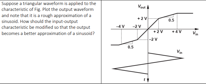 Suppose a triangular waveform is applied to the
characteristic of Fig. Plot the output waveform
and note that it is a rough approximation of a
sinusoid. How should the input-output
characteristic be modified so that the output
becomes a better approximation of a sinusoid?
-4 V
Vout
0.5
+2V
-2 V
+2V
-2 V
0.5
+4 V
Vin
Vin