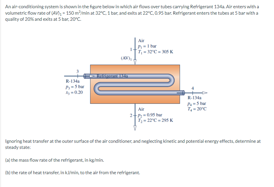 An air-conditioning system is shown in the figure below in which air flows over tubes carrying Refrigerant 134a. Air enters with a
volumetric flow rate of (AV)₁ = 150 m³/min at 32°C, 1 bar, and exits at 22°C, 0.95 bar. Refrigerant enters the tubes at 5 bar with a
quality of 20% and exits at 5 bar, 20°C.
Air
P₁ = 1 bar
T₁ = 32°C = 305 K
(AV)1
3
Refrigerant 134a
R-134a
P3 = 5 bar
x3=0.20
Air
2-P2=0.95 bar
T₂ 22°C 295 K
R-134a
P4 = 5 bar
T₁ = 20°C
Ignoring heat transfer at the outer surface of the air conditioner, and neglecting kinetic and potential energy effects, determine at
steady state:
(a) the mass flow rate of the refrigerant, in kg/min.
(b) the rate of heat transfer, in kJ/min, to the air from the refrigerant.