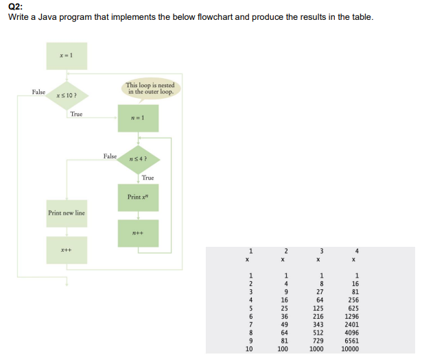 Q2:
Write a Java program that implements the below flowchart and produce the results in the table.
False
x=1
x≤ 10?
True
Print new line
x++
False
This loop is nested
in the outer loop.
n=1
#54?
True
Print x
n++
X
1
2
34567699
8
10
2
X
1
4
9
16
25
36
49
64
81
100
3
X
1
8
27
64
125
216
343
512
729
1000
X
1
16
81
256
625
1296
2401
4096
6561
10000