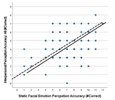 0 1
2 3
4 5 6 7
9 10
11
12
Static Facial Emotion Percpetion Accuracy (#Correct)
Interpersonal Perception Accuracy: All (#Correct)
