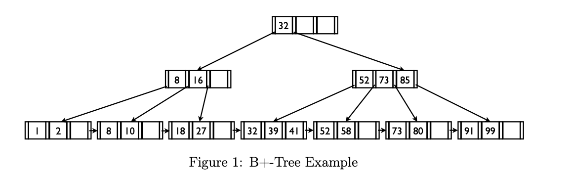 8
16
32
52 73 85
|1||2|| -|8|10|| ||||18||27|||||32||39||41|||52||58|||||73||80|||||91||99||||
Figure 1: B+-Tree Example
H