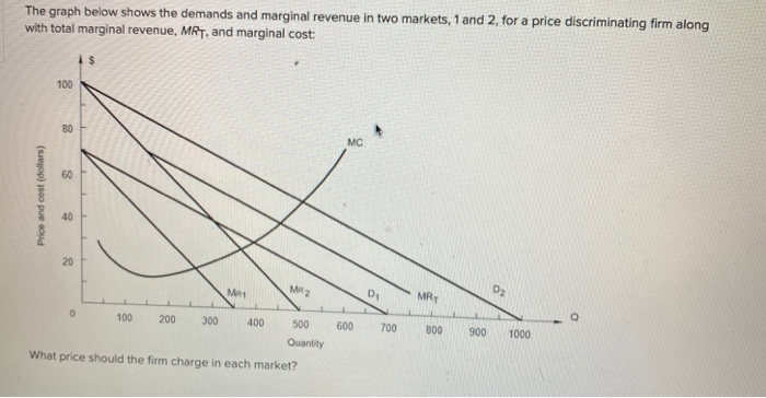The graph below shows the demands and marginal revenue in two markets, 1 and 2, for a price discriminating firm along
with total marginal revenue, MRT, and marginal cost:
Price and cost (dollars)
100
80
60
40
20
0
$
100
200
300
MR1
400
MR2
500
Quantity
What price should the firm charge in each market?
600
D₁
700
MRT
800 900
D₂
1000