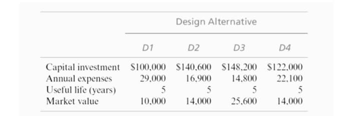 Design Alternative
D1
D2
D3
D4
Capital investment $100,000 S140,600 $148.200 S122.000
Annual expenses
Useful life (years)
29,000
16,900
14,800
22,100
5
Market value
10,000
14,000
25,600
14,000
